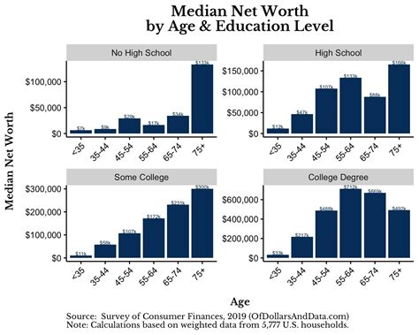 The Average Net Worth by Age and Education Level