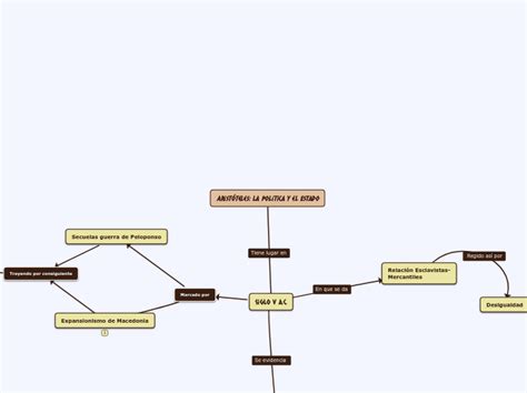 Aristóteles La política y el Estado Mind Map