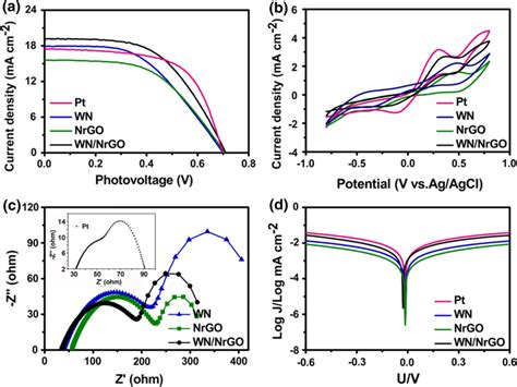 A Typical JV Curves Of DSSCs Based On Pt WN NrGO And WN NrGO