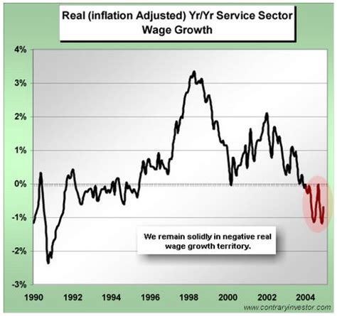 Mish S Global Economic Trend Analysis Real Inflation Adjusted Wage Growth