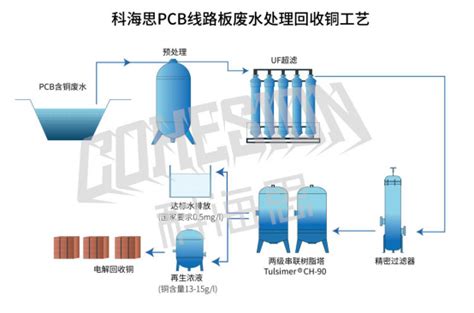 Pcb线路板废水治理 科海思（北京）科技有限公司