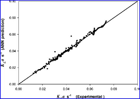 Experimental Versus Ann Prediction Of The Mass Transfer Coefficient