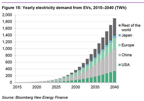 bright future   electric vehicles   charts mother jones