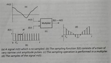 Sampling Theorem And Low Pass Signal Educationallof