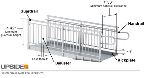 Wheelchair Ramp Design Guidelines