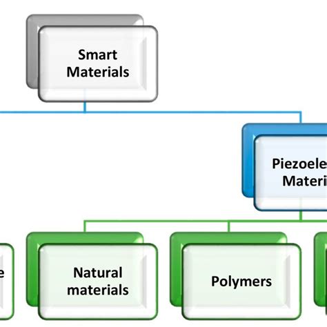 Most Common Smart Materials Download Scientific Diagram