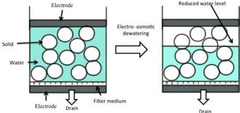 Electroosmosis