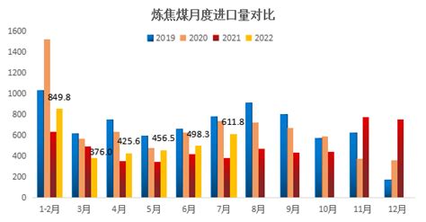 7月俄煤进口量同环比大涨超预期，增量异常突出！ 知乎