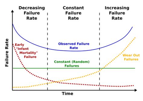 bathtub curve wikipedia