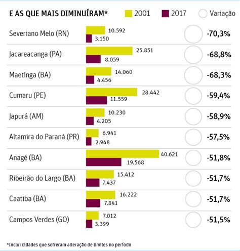 Saiba Quais Estados E Cidades Mais Cresceram Neste S Culo No Brasil