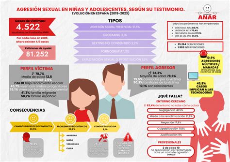 Fundación ANAR presenta el Estudio Agresión Sexual en Niñas y