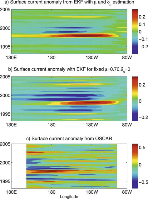 Hovmöller diagrams of zonal surface current anomalies m s 1 Two EKF