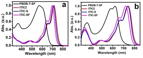 Uv Vis Absorption Spectra Of Itic2 Itic S Itic Sf And Donor Polymer Download Scientific