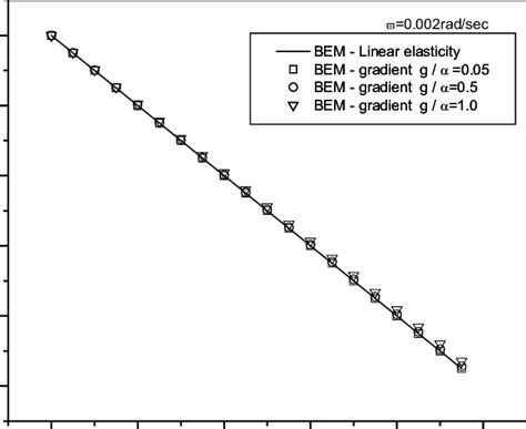 Dimensionless Radial Displacement U R Versus Dimensionless Radial