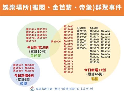 4 7本土增382例再創今年新高 境外增149例[影] 生活 中央社 Cna