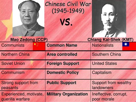 PPT - Chinese Civil War PowerPoint Presentation, free download - ID:1281448