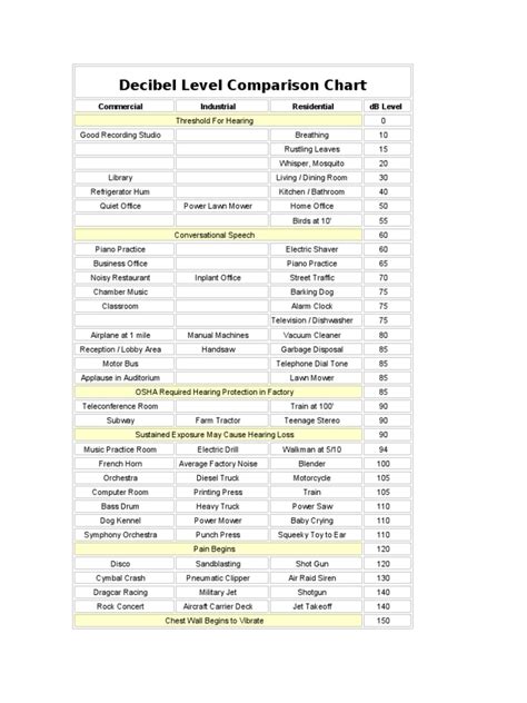 Decibel Level Comparison Chart | PDF | Noise | Decibel