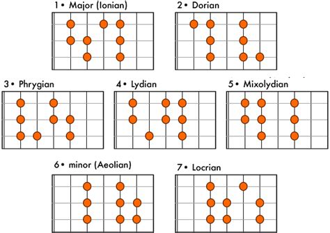 A Practical Guide to Modes and Scales – No Treble