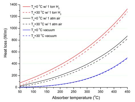 Heat Loss Variations With Different Ambient Temperatures Under Vacuum Download Scientific