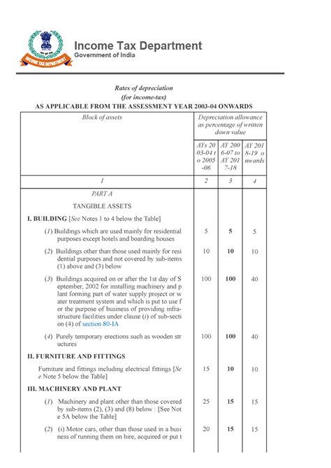 Depreciation Rates As Per Income Tax Act Rates Of Depreciation For