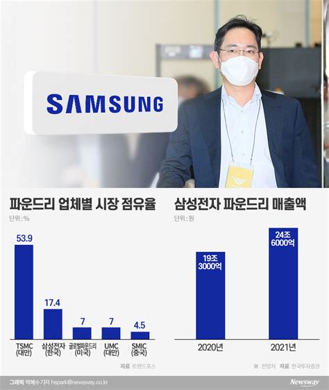 삼성 파운드리 밀려드는 퀄컴 주문···점유율 20 간다 뉴스웨이