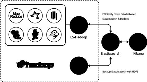 Elasticsearch For Hadoop Elastic