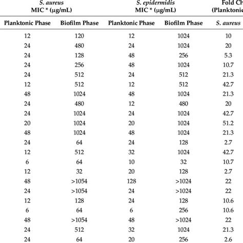 Antibiotic susceptibility of Staphylococcus aureus and S. epidermidis ...