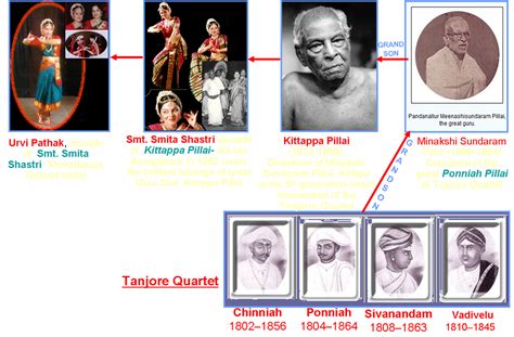 Thanjavur Quartet Alchetron The Free Social Encyclopedia