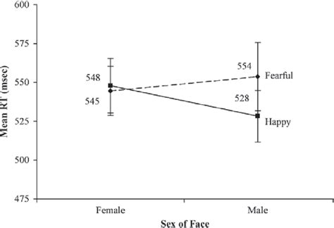 Mean Response Times Rts For Classifying The Sex Of Faces Experiment