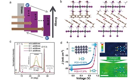 A Energy Level Alignment Of 2D RP Perovskite Film With Different N