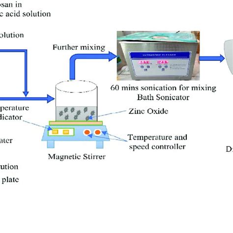 Different Steps Followed To Prepare The Composite Membrane Download Scientific Diagram