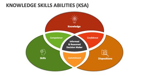 Knowledge Skills Abilities (KSA) PowerPoint and Google Slides Template - PPT Slides