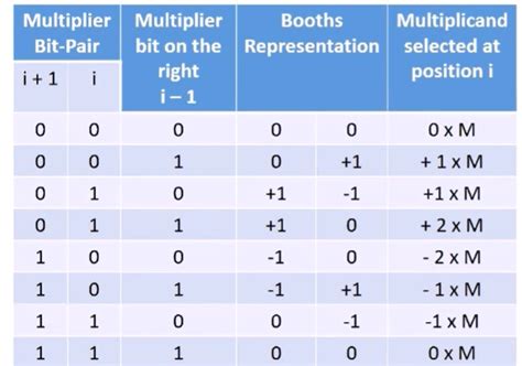 Modified Radix Booth Algorithm Hardware Implementation Embed Threads