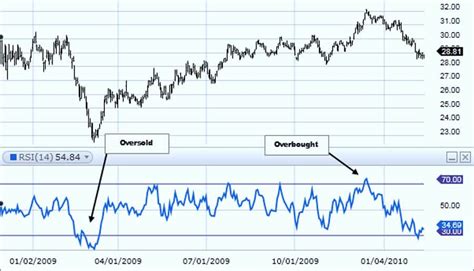 rsi settings   minutes chart trade smarter