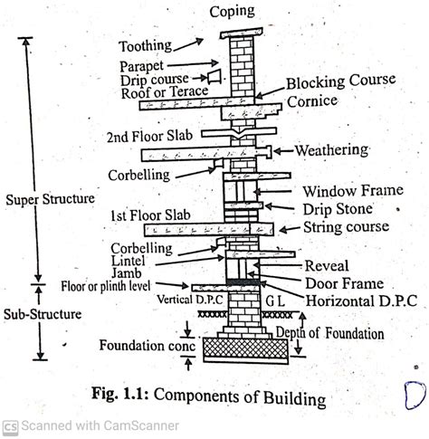 What is high rise building? - Construction of high rise buildings?