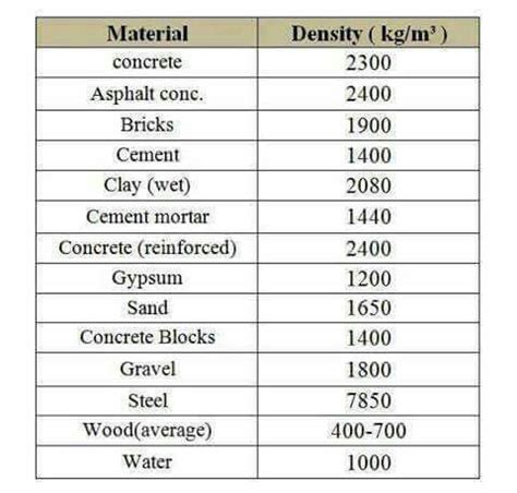 Gravel Density Chart: A Visual Reference of Charts - Chart Master