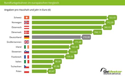 Meeresfr Chte Verf Rben Gerangel Gez Pro Haushalt Zahlen Leben Laptop