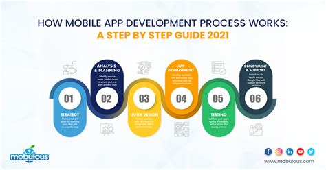 How Mobile App Development Process Works Mobile App Development