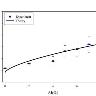 Experimental Bandgap As A Function Of Al Doping Dots Superimposed By