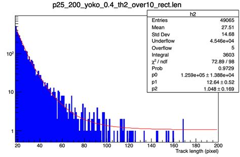 Track Length Distribution Of Cosmic Ray Candidates Obtained With