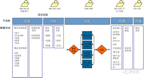 华为如何做需求管理？ 人人都是产品经理