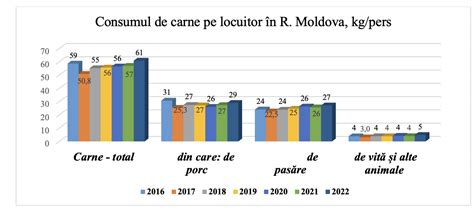 Infografic Producția importurile și exporturile de carne în R M