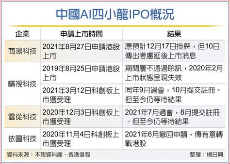 商湯傳遭美制裁 Ipo恐延後 國際 旺得富理財網