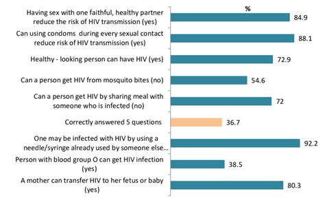 Knowledge On Hiv Aids Prevention Download Scientific Diagram