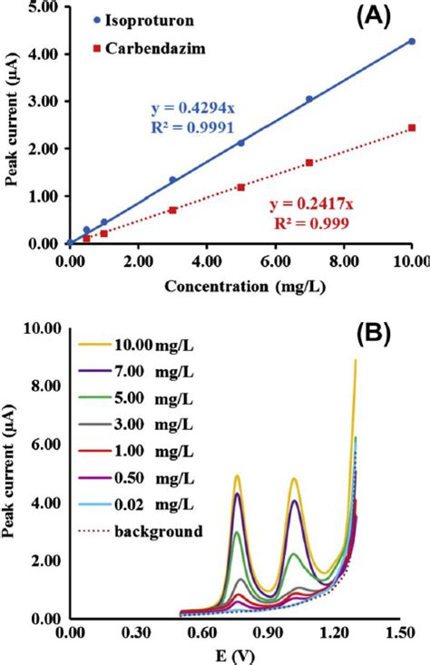 A Calibration Curves And B Square Wave Stripping Voltammetric