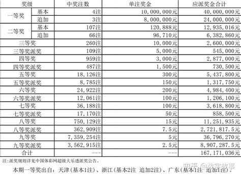 大乐透22062期开奖结果：前区连号11 12，和值68，后区7 11 知乎