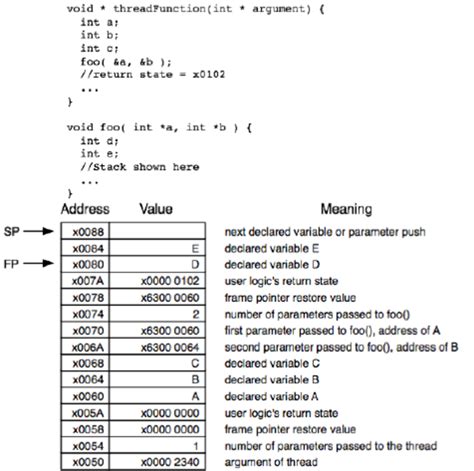 Hwti Function Call Stack Example Download Scientific Diagram