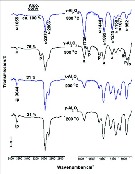 In situ IR gas phase spectra taken from 2 PrOH γ or ι Al 2 O 3