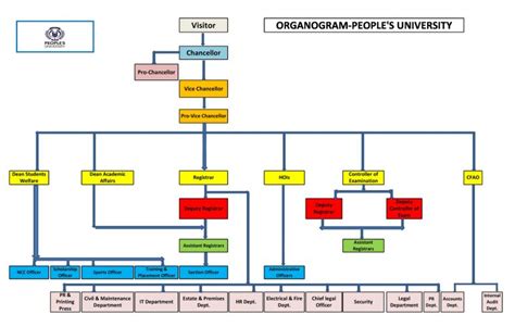 Organogram | Peoples University