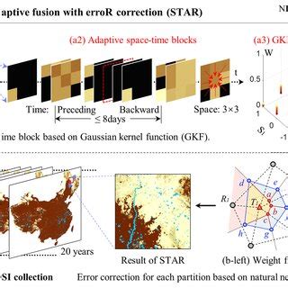 Detailed Flowchart Of The Spatio Temporal Adaptive Fusion With ErroR